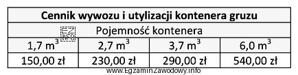 Podczas prowadzenia robót rozbiórkowych uzyskano 166,5 tony gruzu ceglanego. 