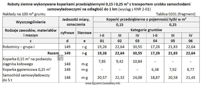 Na podstawie danych zawartych we fragmencie tablicy z KNR okreś