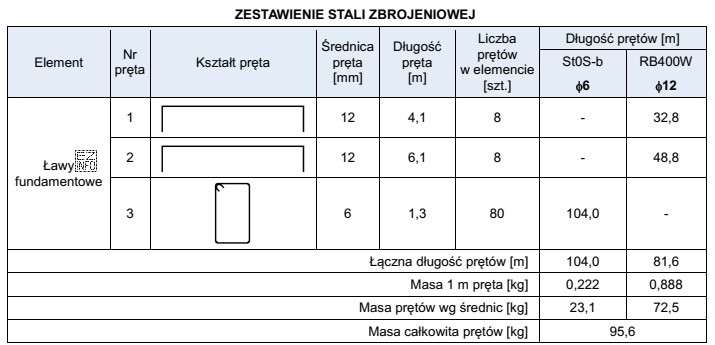 Na podstawie zestawienia stali zbrojeniowej określ, ile stali należ