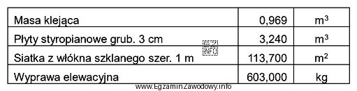 Na podstawie zestawienia norm materiałowych na wykonanie docieplenia 100 m<