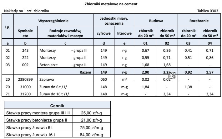 Na podstawie danych zamieszczonych w tablicy z KNR 2-25 oraz 