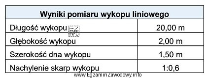 Na podstawie zestawienia wyników pomiaru z natury wykopu liniowego 