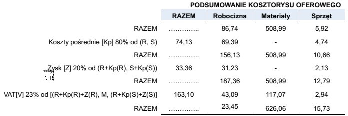 Na podstawie zamieszczonego fragmentu podsumowania kosztorysu ofertowego oblicz całkowite 