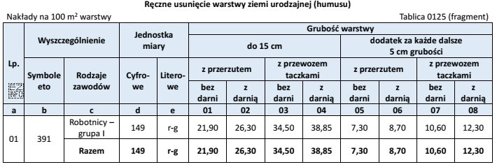 Na podstawie danych z zamieszczonych w tablicy KNR 2-01 ustal, 