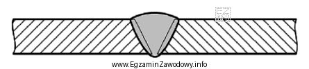 Na rysunku przedstawiono przekrój połączenia spawanego z zastosowaniem 