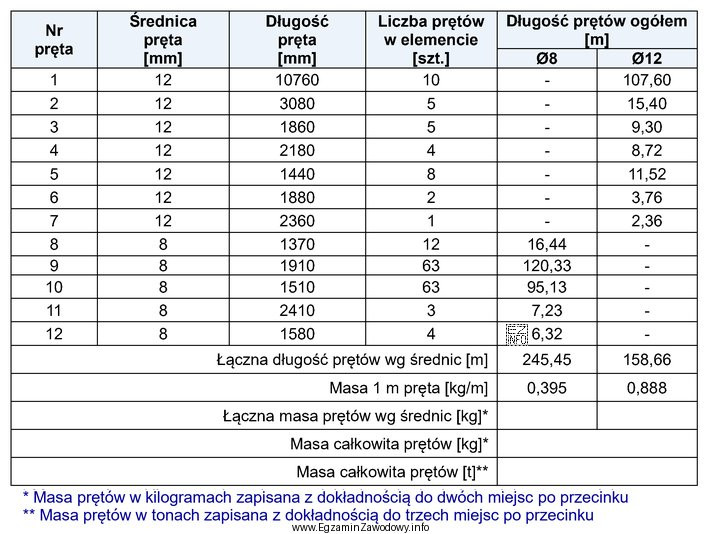 Na podstawie przedstawionego fragmentu zestawienia stali zbrojeniowej oblicz masę cał