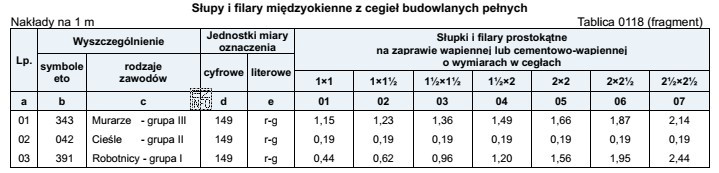 Na podstawie danych zamieszczonych w tablicy z KNR 2-02 dobierz 