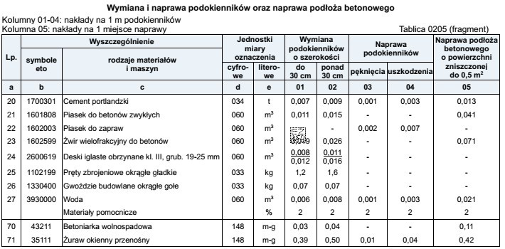 Na podstawie danych zamieszczonych w tablicy z KNR 4-01 wskaż 