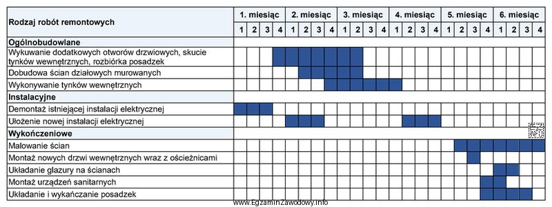 Z przedstawionego harmonogramu robót remontowych wynika, że czas trwania 