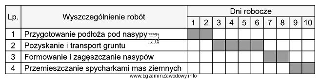 Na podstawie przedstawionego fragmentu harmonogramu robót ziemnych określ, 