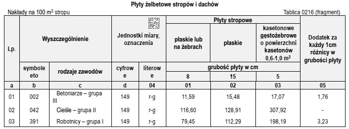 Na podstawie danych zamieszczonych w tablicy z KNR 2-02 dobierz 