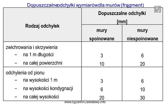 Na podstawie danych zamieszczonych w tabeli określ, ile wynosi 