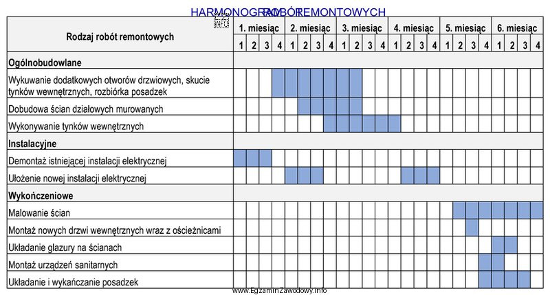 Na podstawie zamieszczonego harmonogramu określ, ile tygodni będą 