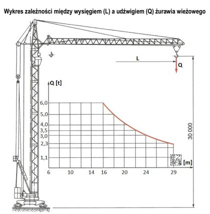 Na podstawie przedstawionej charakterystyki eksploatacyjnej żurawia wieżowego określ, 