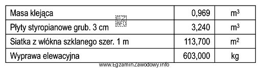 Na podstawie zestawienia norm materiałowych na wykonanie docieplenia 100 m<