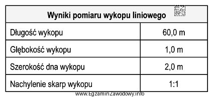 Na podstawie zamieszczonego zestawienia wyników pomiaru z natury wykopu 