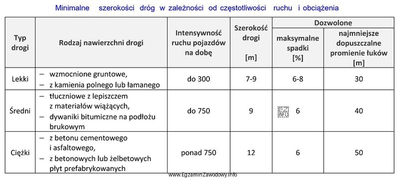 Zgodnie z danymi zawartymi w tabeli nawierzchnia drogi o intensywnoś