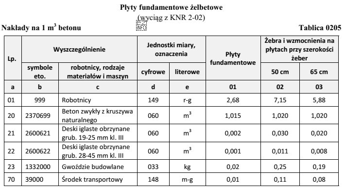Na podstawie danych zawartych w tablicy z KNR oblicz, ile 