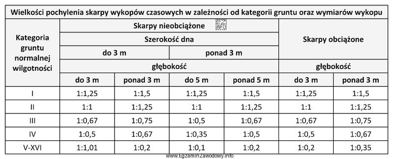 Na podstawie danych zawartych w tabeli dobierz wielkość pochylenia obciąż