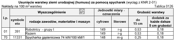 Na podstawie danych zamieszczonych w tablicy z KNR oblicz, ilu 