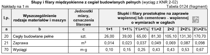 Na podstawie danych zamieszczonych w tablicy z KNR oblicz, ile 