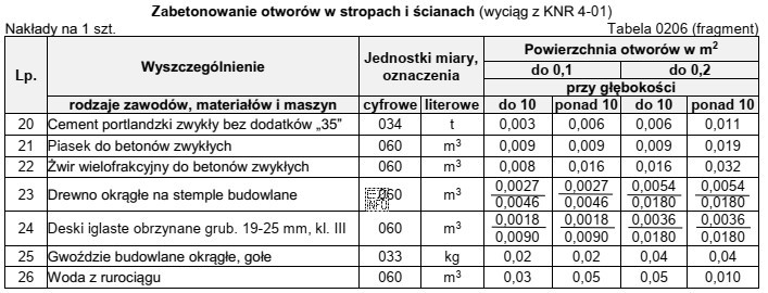 Na podstawie danych zamieszczonych w tabelicy z KNR oblicz, ile 