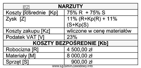 Na podstawie zamieszczonego zestawienia narzutów oraz kosztów bezpoś