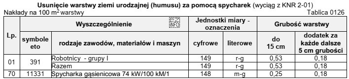 Na podstawie danych zawartych w tablicy z KNR oblicz czas 
