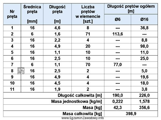 Z przedstawionego zestawienia stali zbrojeniowej wynika, że długość ogół