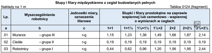 Na podstawie danych zamieszczonych w tablicy z KNR 2-02 dobierz 