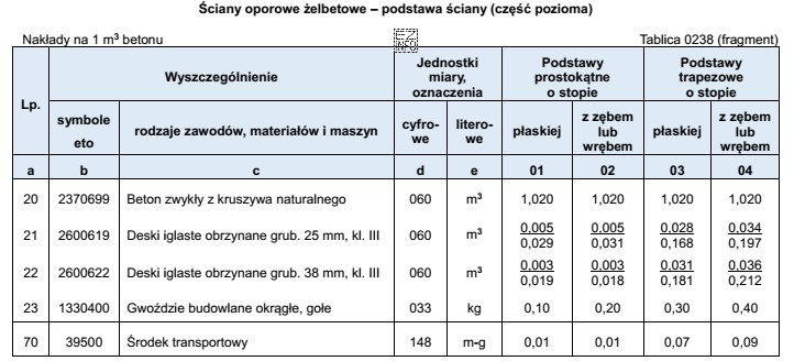 Na podstawie danych zamieszczonych w tablicy z KNR 2-02 oblicz 