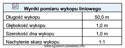 Na podstawie przedstawionego zestawienia wyników pomiaru z natury wykopu 