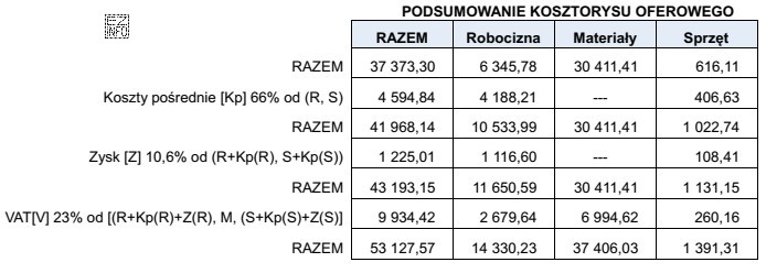 Z przedstawionego podsumowania kosztorysu wynika, że koszty bezpośrednie 