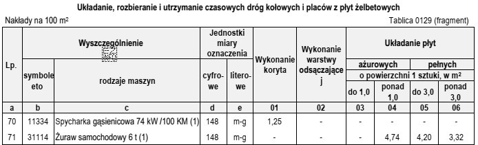 Na podstawie danych zamieszczonych w tablicy z KNR 2-01, oblicz 