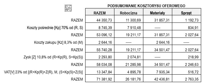 Z przedstawionego podsumowania kosztorysu ofertowego wynika, że wartość materiałów 