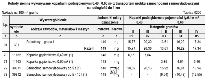 Na podstawie danych zamieszczonych w tablicy z KNR 2-01 okreś