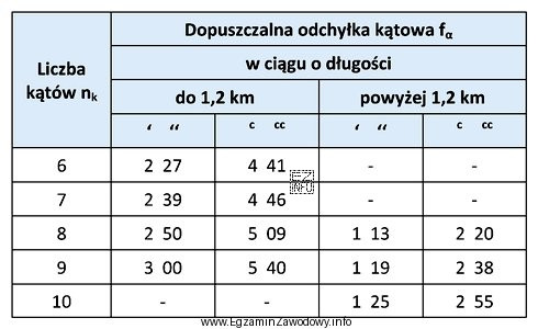 W ciągu poligonowym otwartym obustronnie nawiązanym o dł