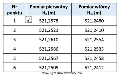 Na podstawie zamieszczonych w tabeli wyników pomiarów punktó