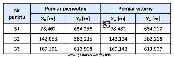 Na podstawie zamieszczonych w tabeli wyników pomiarów punktó