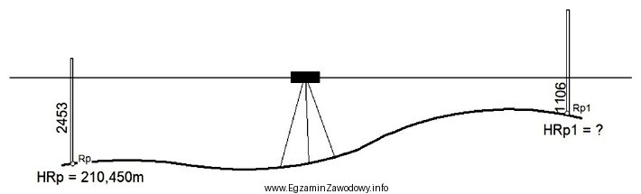 Na podstawie rysunku z pomiaru metodą niwelacji geometrycznej oblicz wysokoś