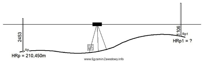 Na podstawie rysunku z pomiaru metodą niwelacji geometrycznej oblicz wysokość 