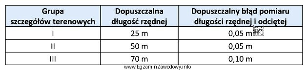 Na podstawie tabeli określ dopuszczalną długość domiaru prostoką
