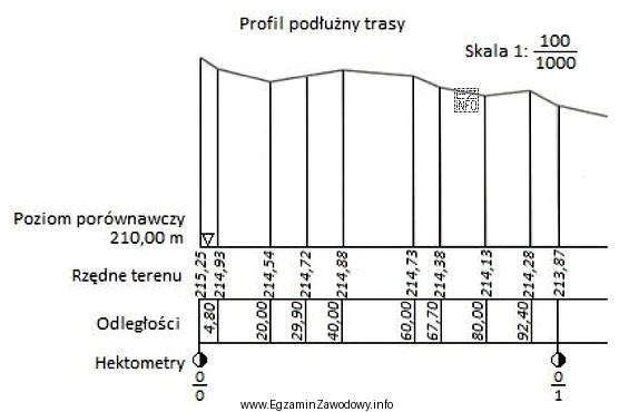 Którą skalę zastosowano do odłożenia wysokości 
