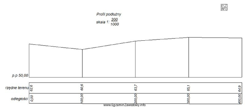 Na podstawie przedstawionego profilu podłużnego oblicz, ile wynosi 