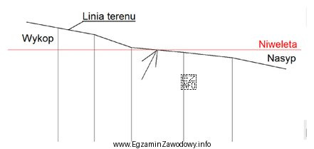 Na rysunku przedstawiającym przekrój terenu strzałką wskazano