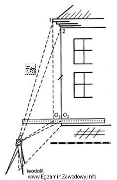 Którą metodę pomiaru, stosowaną podczas inwentaryzacji elewacji budynku, gdy 