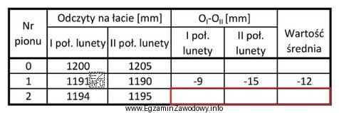 Do fragmentu dziennika pomiaru wychylenia budynku metodą rzutowania, w pola 