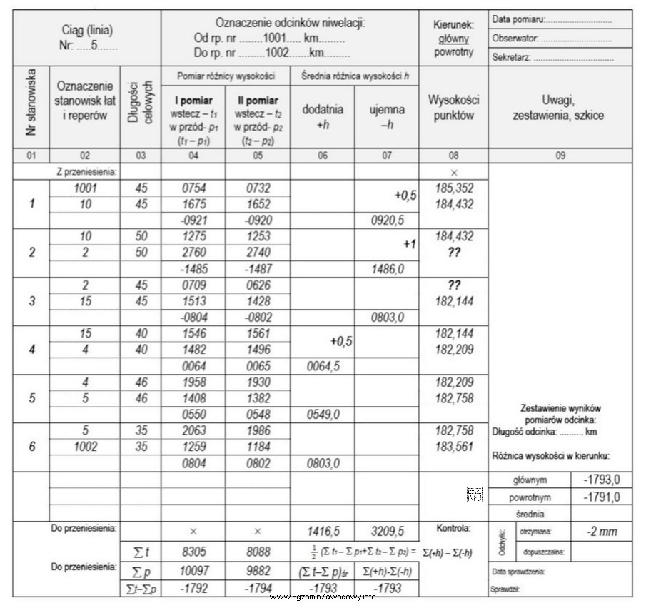 Na podstawie pomierzonych i zapisanych danych w dzienniku niwelacji geometrycznej 