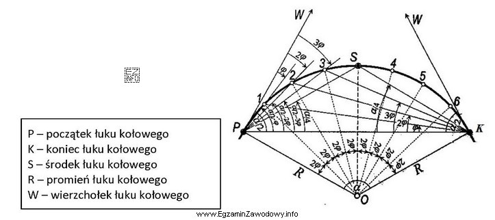 Którą metodę wyznaczania punktów pośrednich łuku 