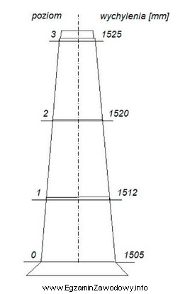 Oblicz wychylenie osi komina na poziomie 3 względem poziomu odniesienia 